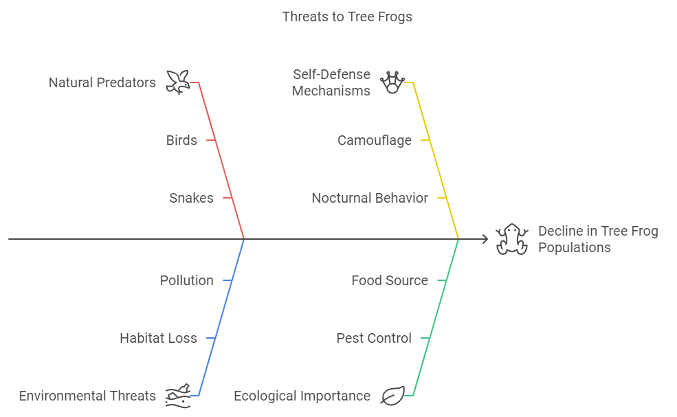 What scares tree frogs